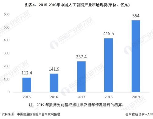 2020年中國人工智能行業(yè)市場分析 北京有望成為全國發(fā)展最快城市，聚焦應(yīng)用系統(tǒng)集成服務(wù)